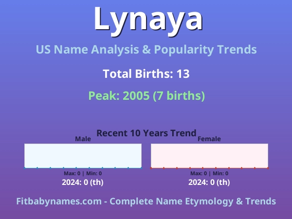 Infographic: Lynaya name meaning, origin, and popularity trends in the United States (US baby name analysis chart)
