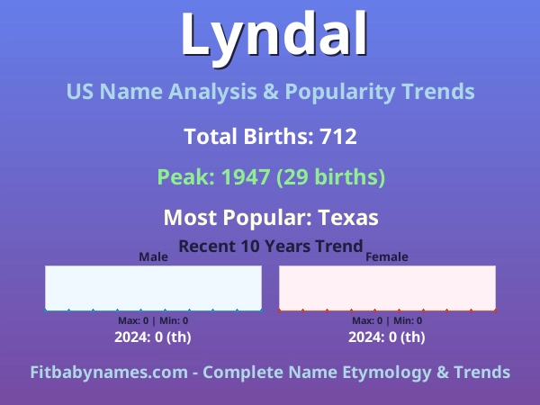 Infographic: Lyndal name meaning, origin, and popularity trends in the United States (US baby name analysis chart)