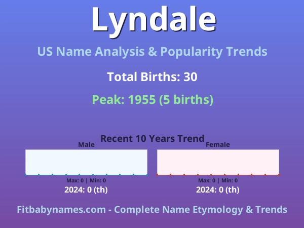 Infographic: Lyndale name meaning, origin, and popularity trends in the United States (US baby name analysis chart)