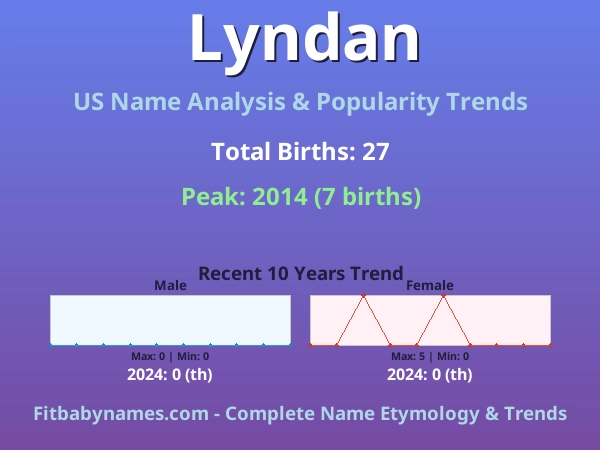 Infographic: Lyndan name meaning, origin, and popularity trends in the United States (US baby name analysis chart)