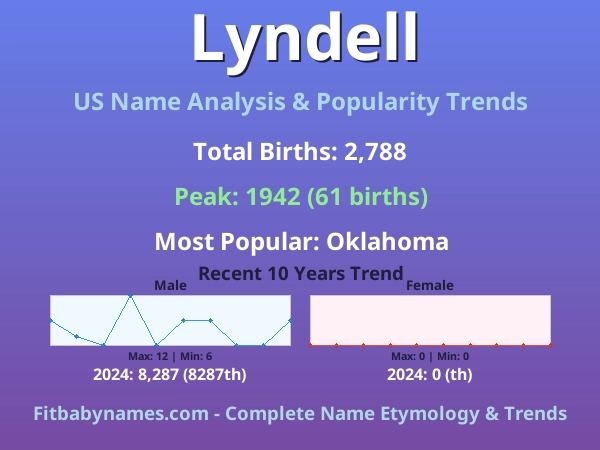 Infographic: Lyndell name meaning, origin, and popularity trends in the United States (US baby name analysis chart)