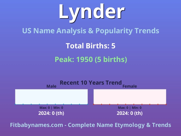 Infographic: Lynder name meaning, origin, and popularity trends in the United States (US baby name analysis chart)