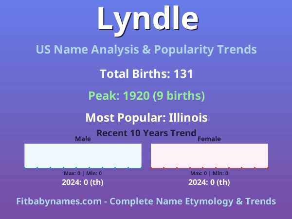 Infographic: Lyndle name meaning, origin, and popularity trends in the United States (US baby name analysis chart)