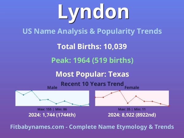 Infographic: Lyndon name meaning, origin, and popularity trends in the United States (US baby name analysis chart)