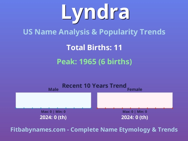 Infographic: Lyndra name meaning, origin, and popularity trends in the United States (US baby name analysis chart)