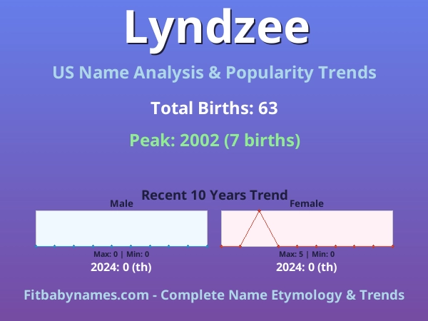 Infographic: Lyndzee name meaning, origin, and popularity trends in the United States (US baby name analysis chart)