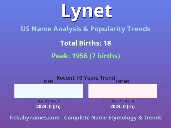Infographic: Lynet name meaning, origin, and popularity trends in the United States (US baby name analysis chart)