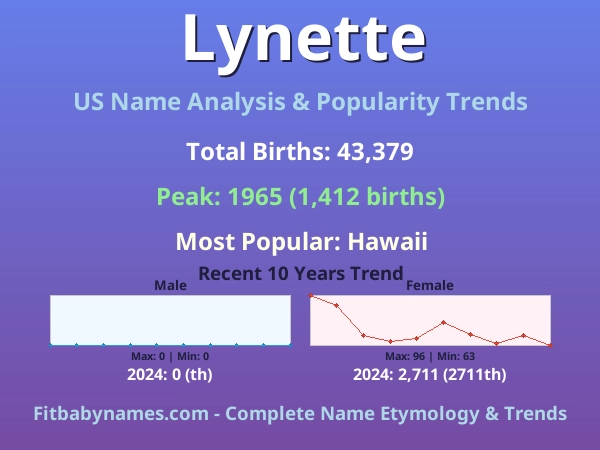 Infographic: Lynette name meaning, origin, and popularity trends in the United States (US baby name analysis chart)