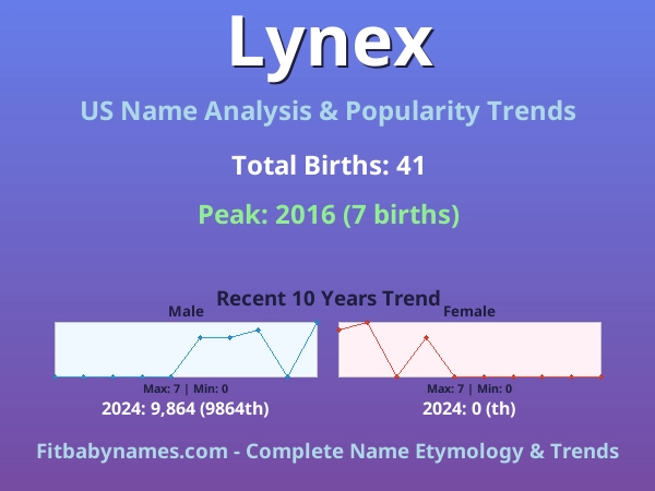 Infographic: Lynex name meaning, origin, and popularity trends in the United States (US baby name analysis chart)