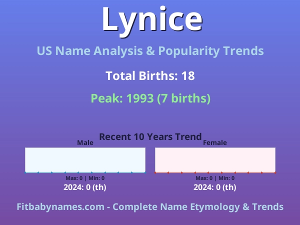 Infographic: Lynice name meaning, origin, and popularity trends in the United States (US baby name analysis chart)