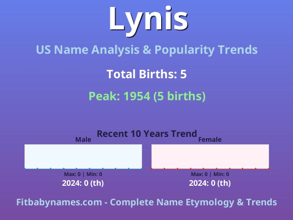 Infographic: Lynis name meaning, origin, and popularity trends in the United States (US baby name analysis chart)