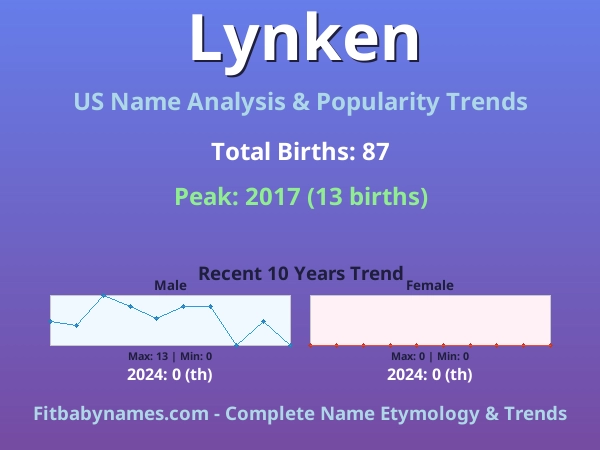 Infographic: Lynken name meaning, origin, and popularity trends in the United States (US baby name analysis chart)