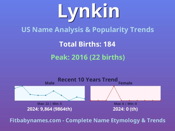 Infographic: Lynkin name meaning, origin, and popularity trends in the United States (US baby name analysis chart)