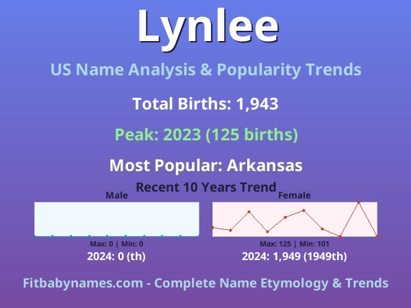 Infographic: Lynlee name meaning, origin, and popularity trends in the United States (US baby name analysis chart)