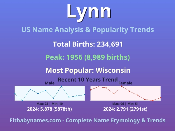 Infographic: Lynn name meaning, origin, and popularity trends in the United States (US baby name analysis chart)