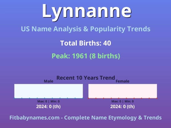 Infographic: Lynnanne name meaning, origin, and popularity trends in the United States (US baby name analysis chart)