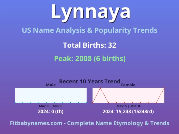 Infographic: Lynnaya name meaning, origin, and popularity trends in the United States (US baby name analysis chart)