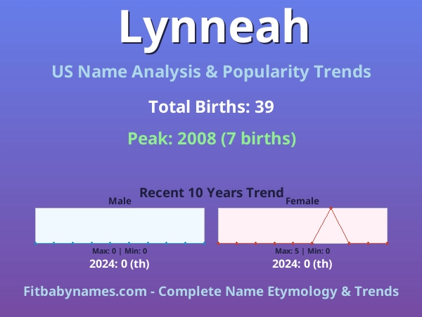 Infographic: Lynneah name meaning, origin, and popularity trends in the United States (US baby name analysis chart)