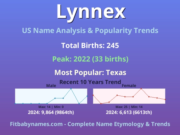 Infographic: Lynnex name meaning, origin, and popularity trends in the United States (US baby name analysis chart)