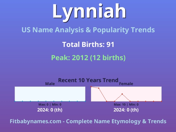 Infographic: Lynniah name meaning, origin, and popularity trends in the United States (US baby name analysis chart)