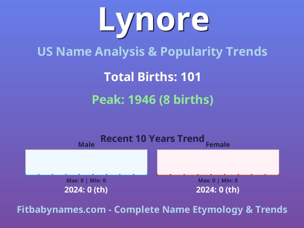 Infographic: Lynore name meaning, origin, and popularity trends in the United States (US baby name analysis chart)