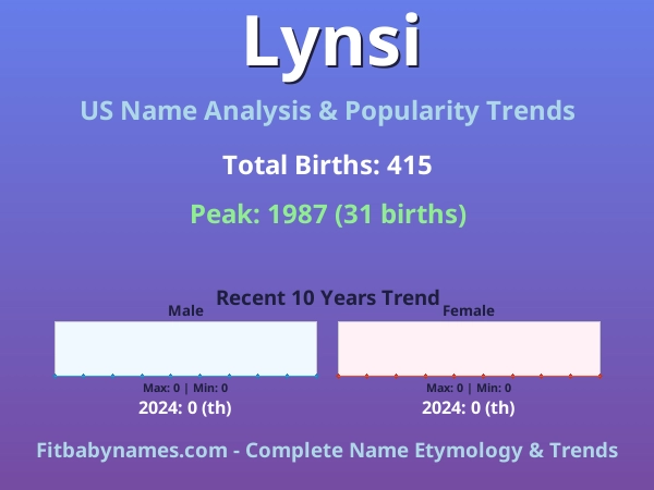 Infographic: Lynsi name meaning, origin, and popularity trends in the United States (US baby name analysis chart)
