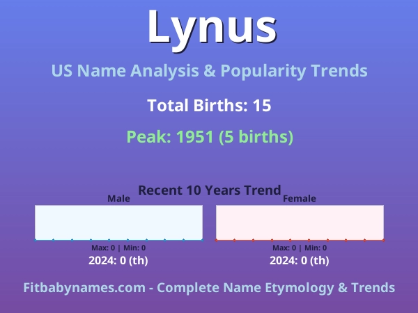 Infographic: Lynus name meaning, origin, and popularity trends in the United States (US baby name analysis chart)