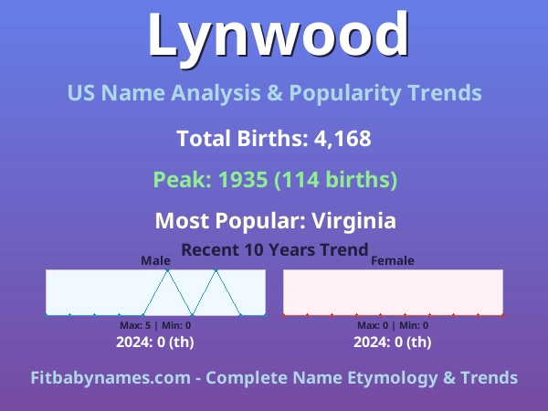 Infographic: Lynwood name meaning, origin, and popularity trends in the United States (US baby name analysis chart)