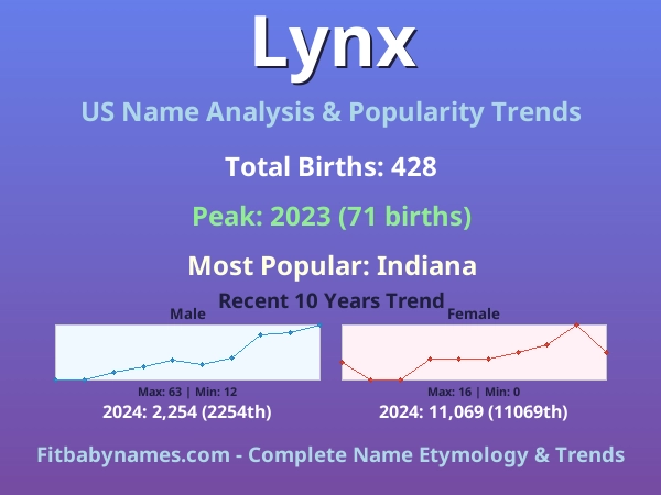 Infographic: Lynx name meaning, origin, and popularity trends in the United States (US baby name analysis chart)