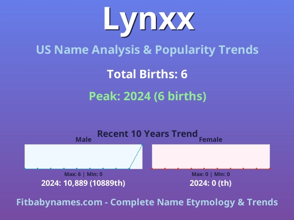Infographic: Lynxx name meaning, origin, and popularity trends in the United States (US baby name analysis chart)