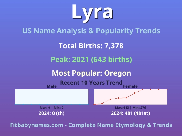 Infographic: Lyra name meaning, origin, and popularity trends in the United States (US baby name analysis chart)