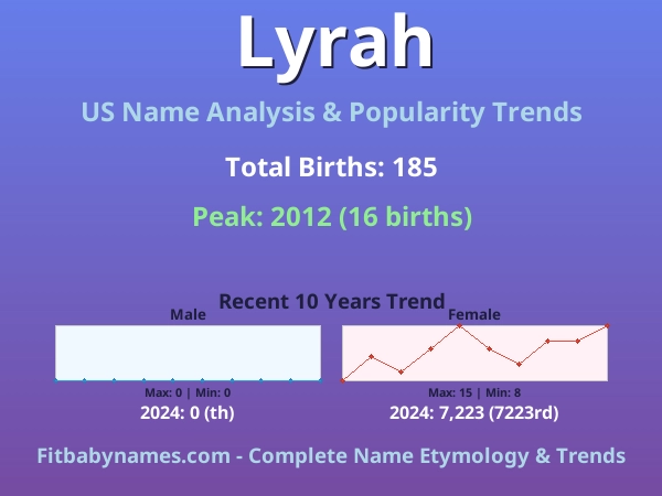 Infographic: Lyrah name meaning, origin, and popularity trends in the United States (US baby name analysis chart)