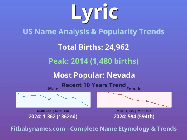 Infographic: Lyric name meaning, origin, and popularity trends in the United States (US baby name analysis chart)