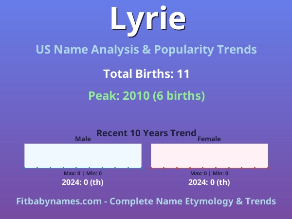 Infographic: Lyrie name meaning, origin, and popularity trends in the United States (US baby name analysis chart)