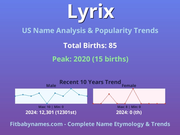 Infographic: Lyrix name meaning, origin, and popularity trends in the United States (US baby name analysis chart)