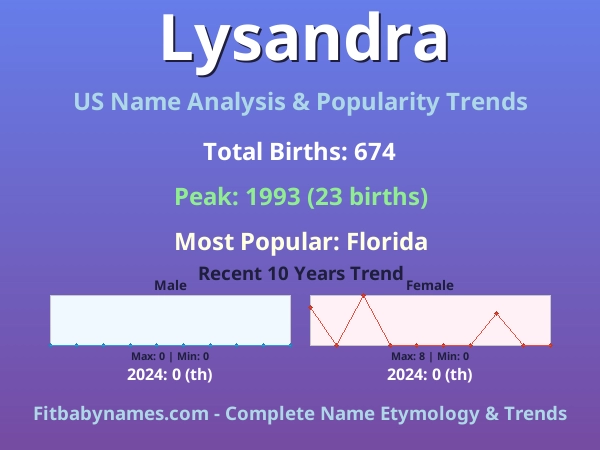 Infographic: Lysandra name meaning, origin, and popularity trends in the United States (US baby name analysis chart)