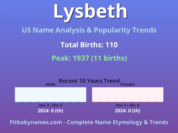 Infographic: Lysbeth name meaning, origin, and popularity trends in the United States (US baby name analysis chart)