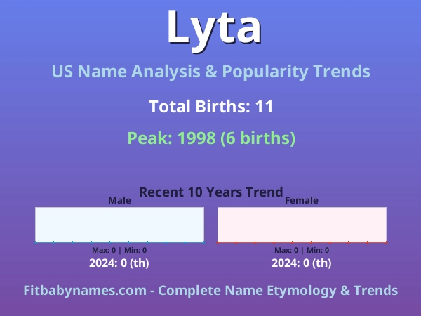 Infographic: Lyta name meaning, origin, and popularity trends in the United States (US baby name analysis chart)