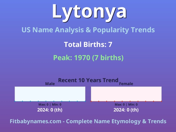 Infographic: Lytonya name meaning, origin, and popularity trends in the United States (US baby name analysis chart)