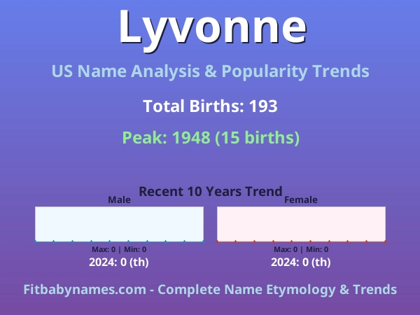 Infographic: Lyvonne name meaning, origin, and popularity trends in the United States (US baby name analysis chart)