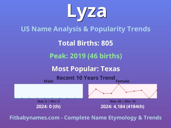 Infographic: Lyza name meaning, origin, and popularity trends in the United States (US baby name analysis chart)