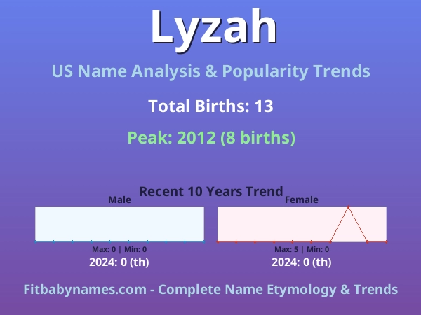 Infographic: Lyzah name meaning, origin, and popularity trends in the United States (US baby name analysis chart)