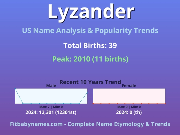Infographic: Lyzander name meaning, origin, and popularity trends in the United States (US baby name analysis chart)