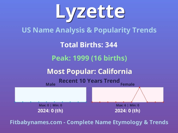 Infographic: Lyzette name meaning, origin, and popularity trends in the United States (US baby name analysis chart)