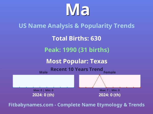 Infographic: Ma name meaning, origin, and popularity trends in the United States (US baby name analysis chart)