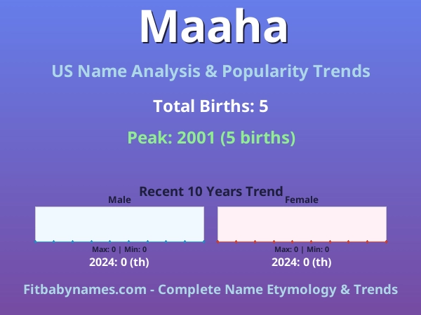Infographic: Maaha name meaning, origin, and popularity trends in the United States (US baby name analysis chart)