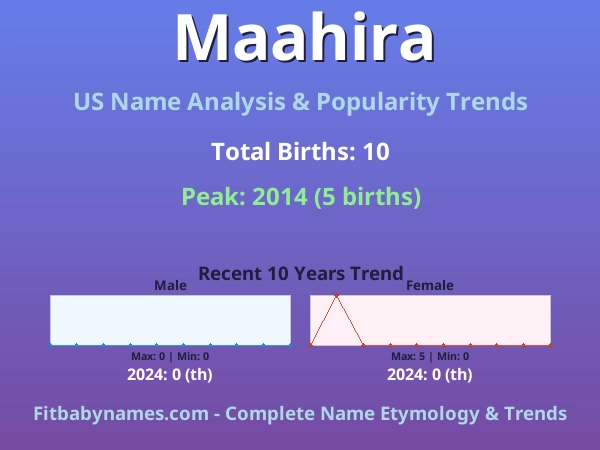 Infographic: Maahira name meaning, origin, and popularity trends in the United States (US baby name analysis chart)