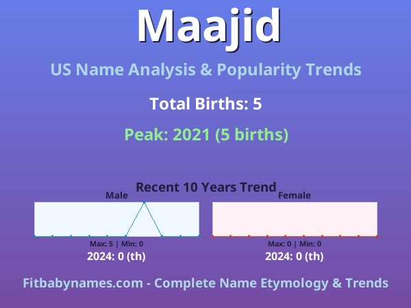 Infographic: Maajid name meaning, origin, and popularity trends in the United States (US baby name analysis chart)