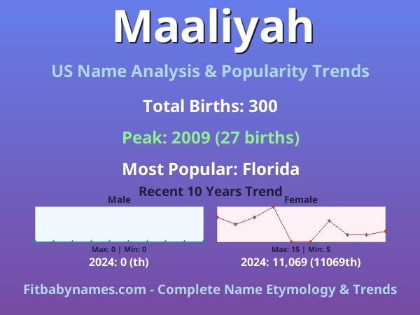 Infographic: Maaliyah name meaning, origin, and popularity trends in the United States (US baby name analysis chart)