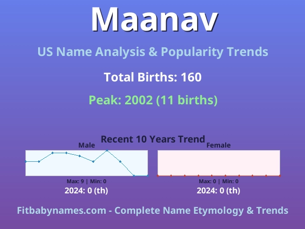 Infographic: Maanav name meaning, origin, and popularity trends in the United States (US baby name analysis chart)